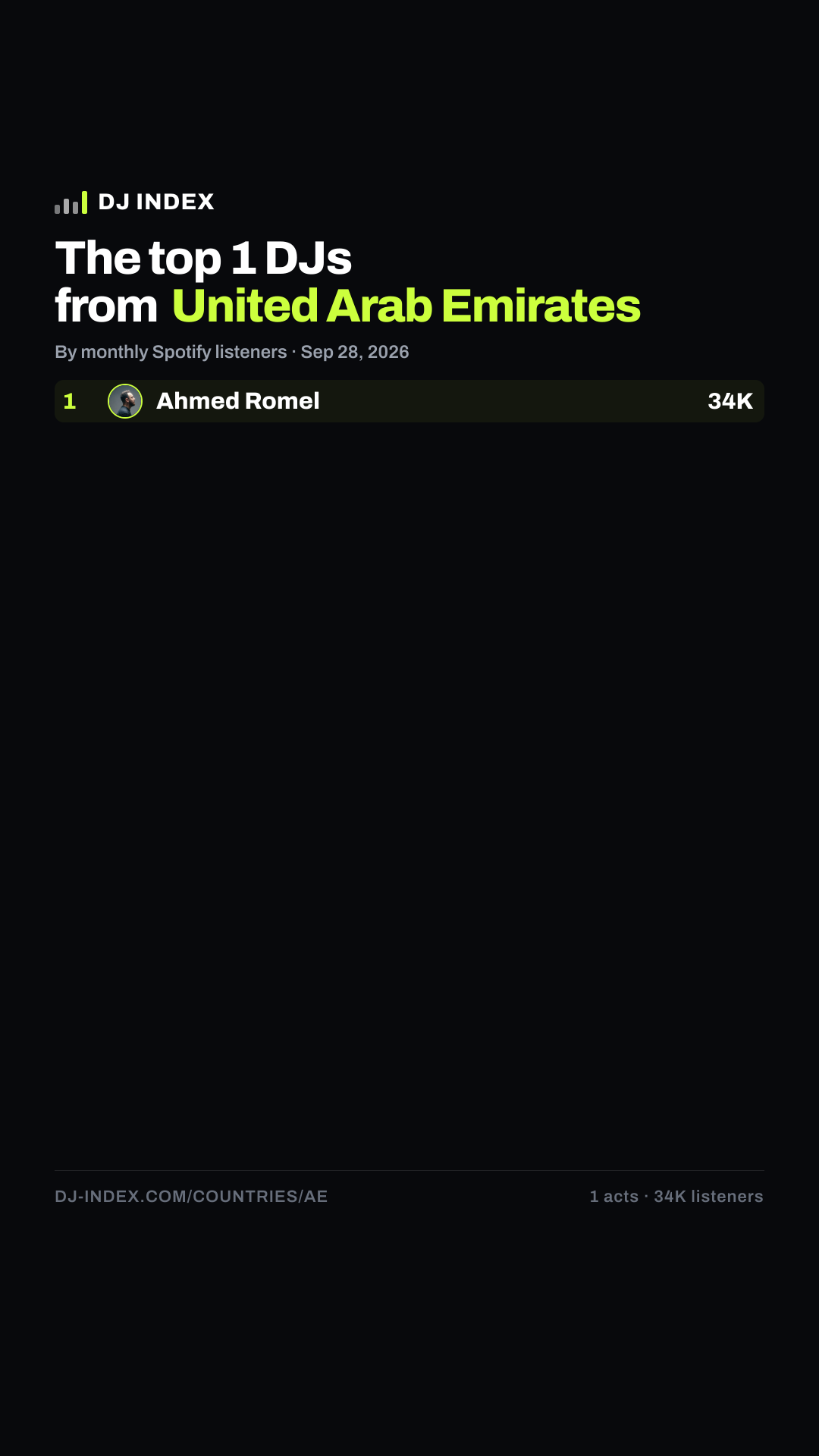 The top DJs from United Arab Emirates — DJ INDEX Story card preview