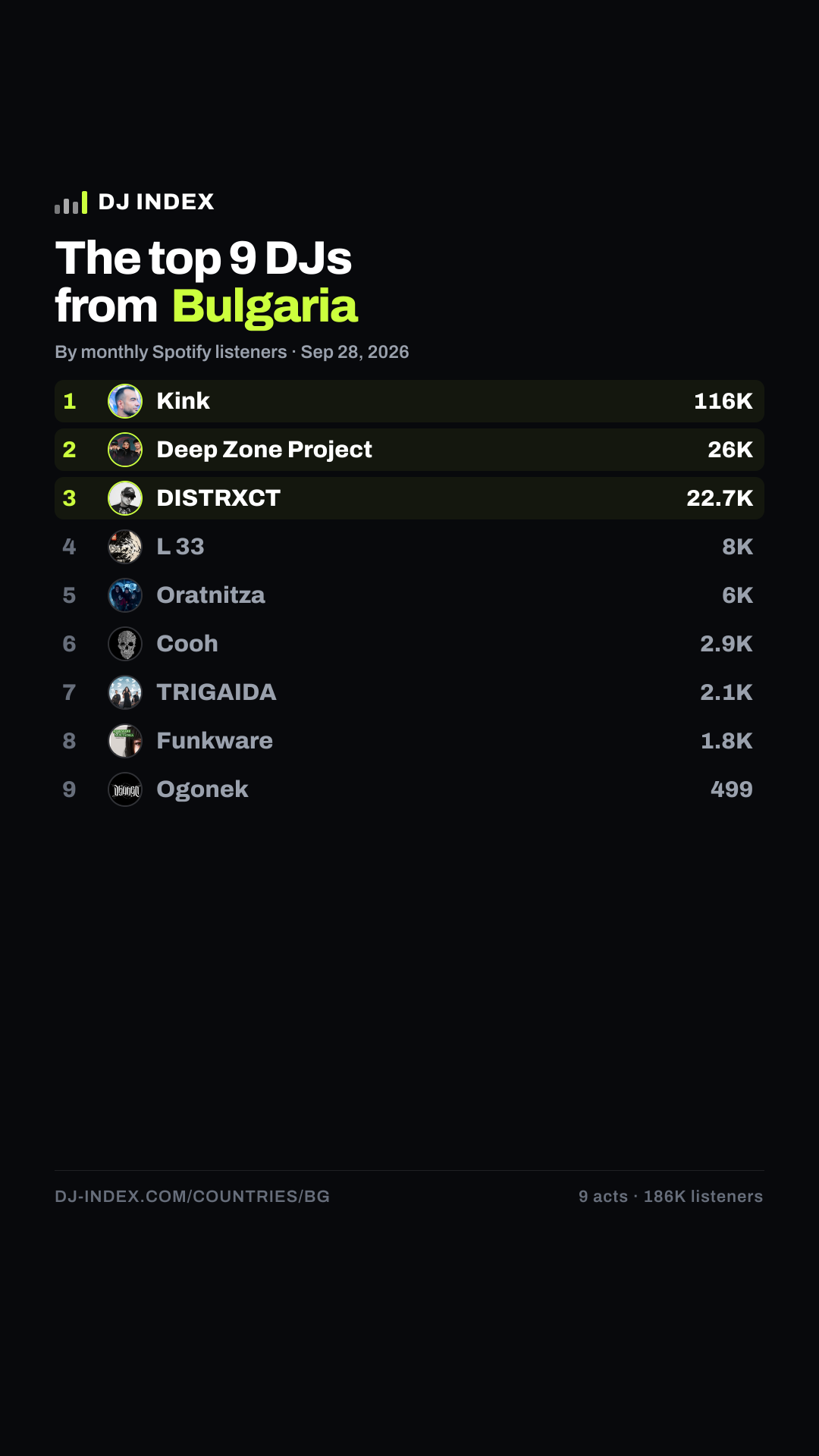 The top DJs from Bulgaria — DJ INDEX Story card preview
