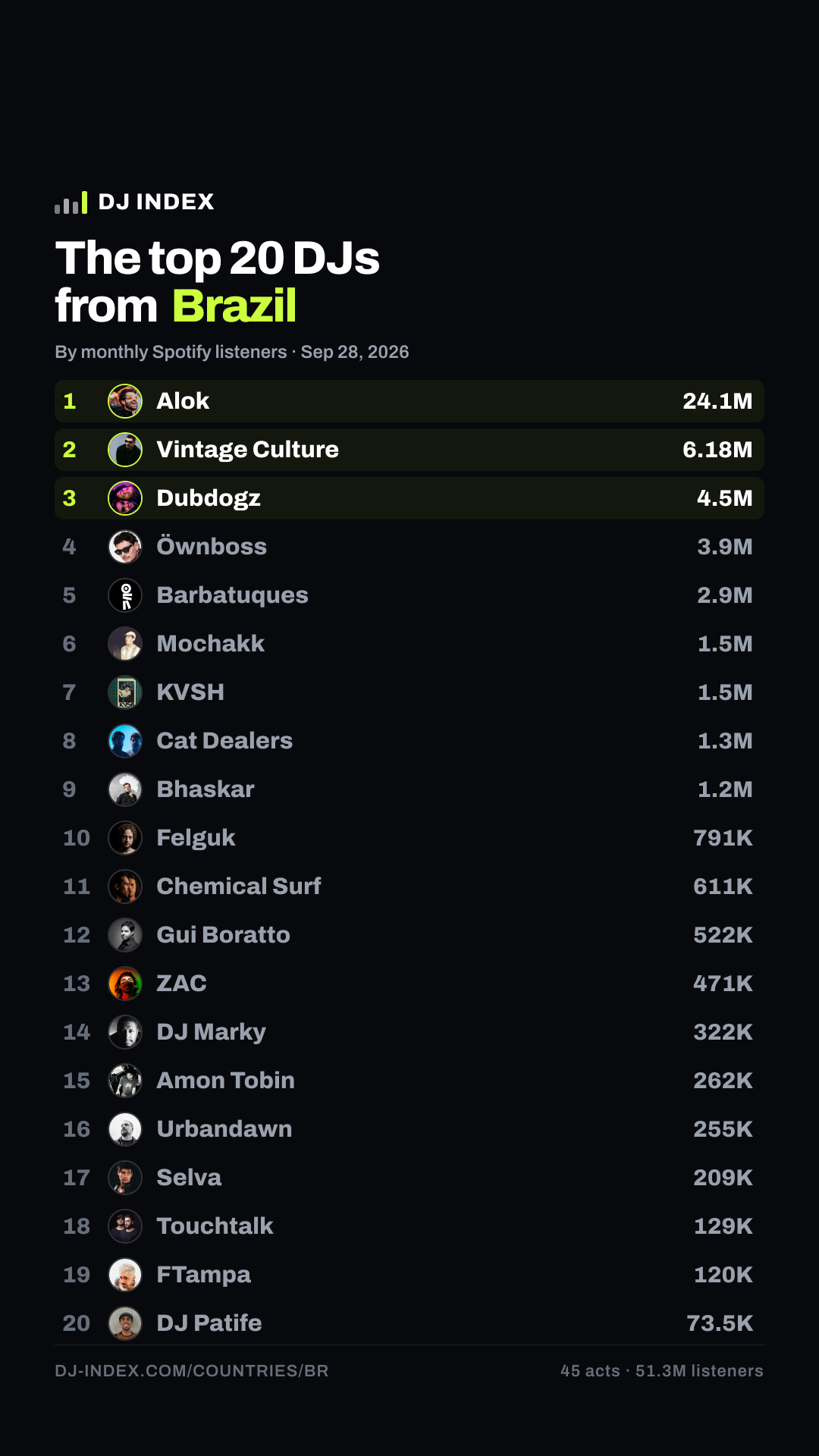 The top DJs from Brazil — DJ INDEX Story card preview