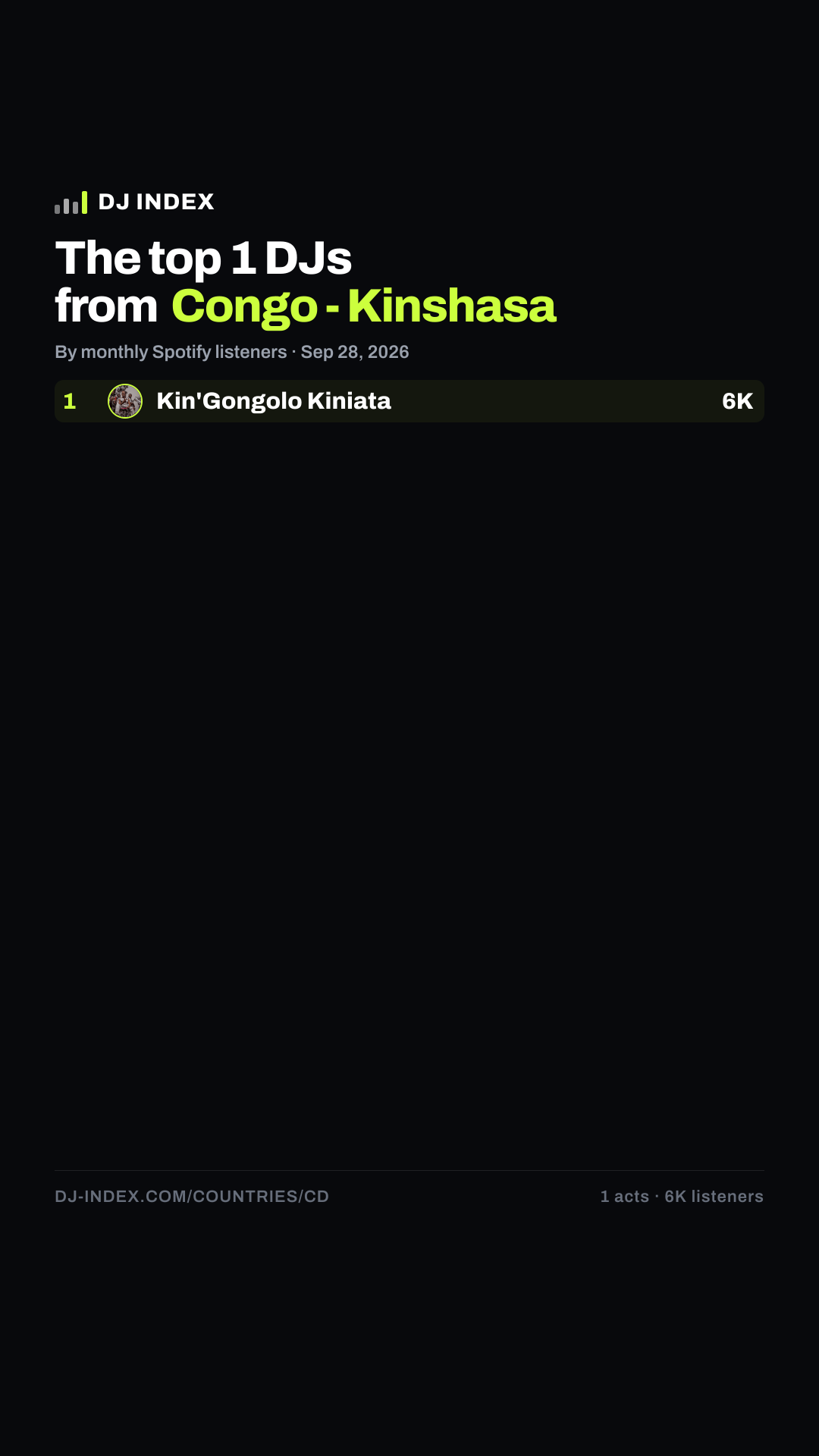 The top DJs from Congo - Kinshasa — DJ INDEX Story card preview