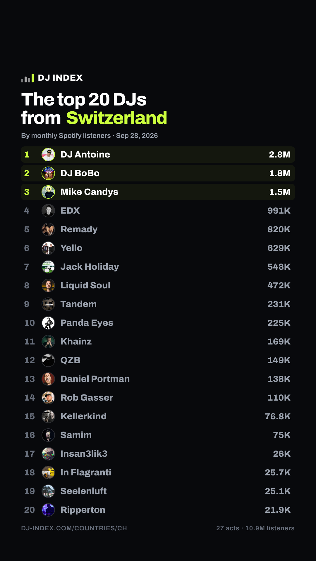 The top DJs from Switzerland — DJ INDEX Story card preview