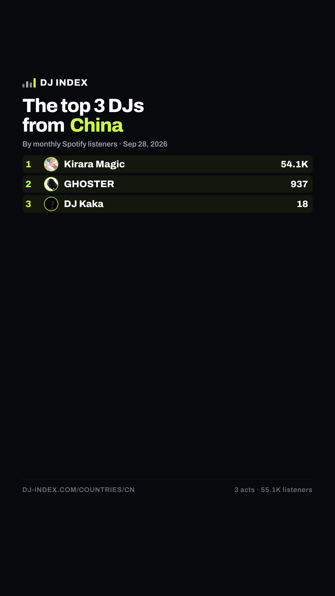 The top DJs from China — DJ INDEX Story card preview