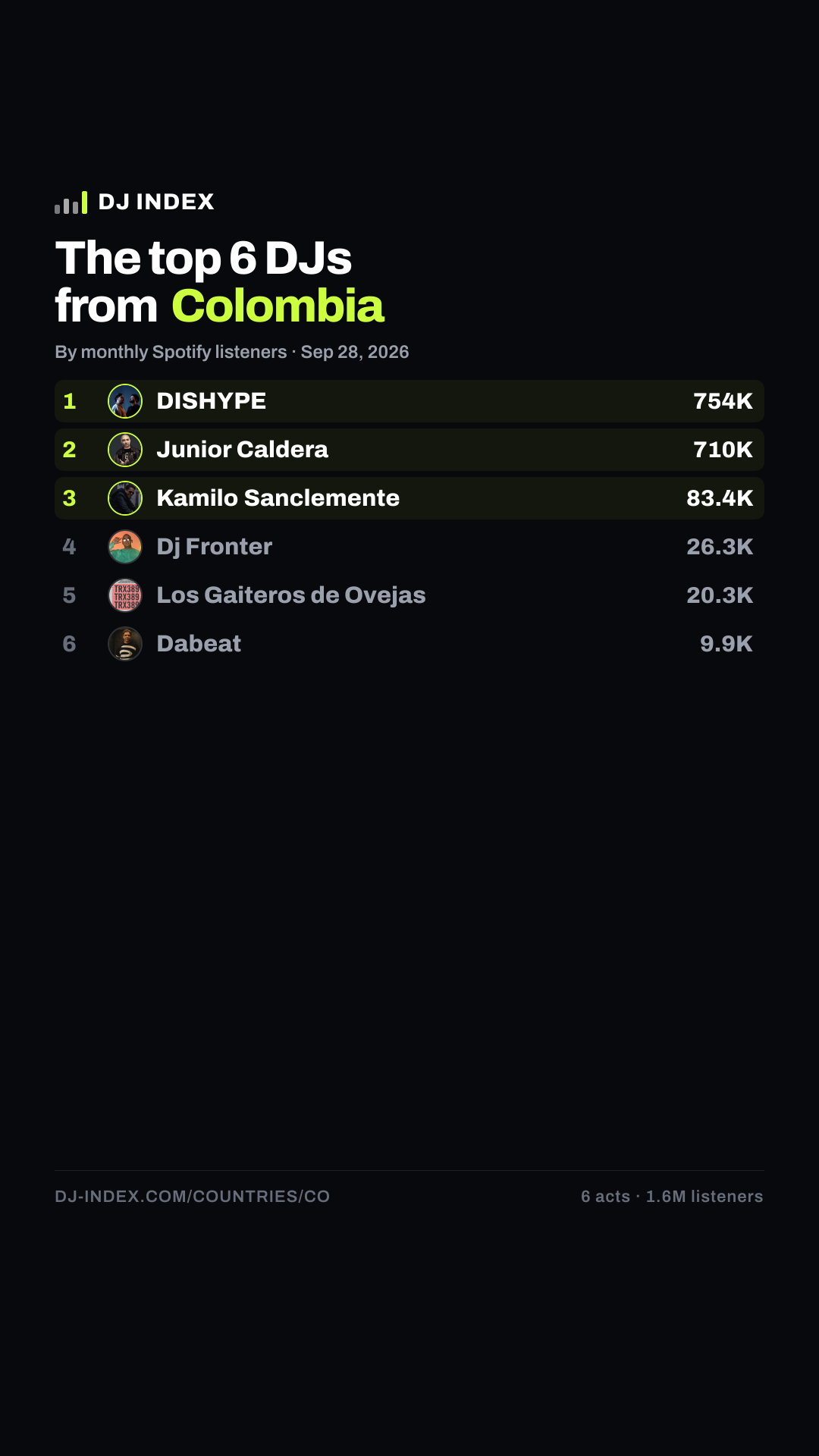 The top DJs from Colombia — DJ INDEX Story card preview