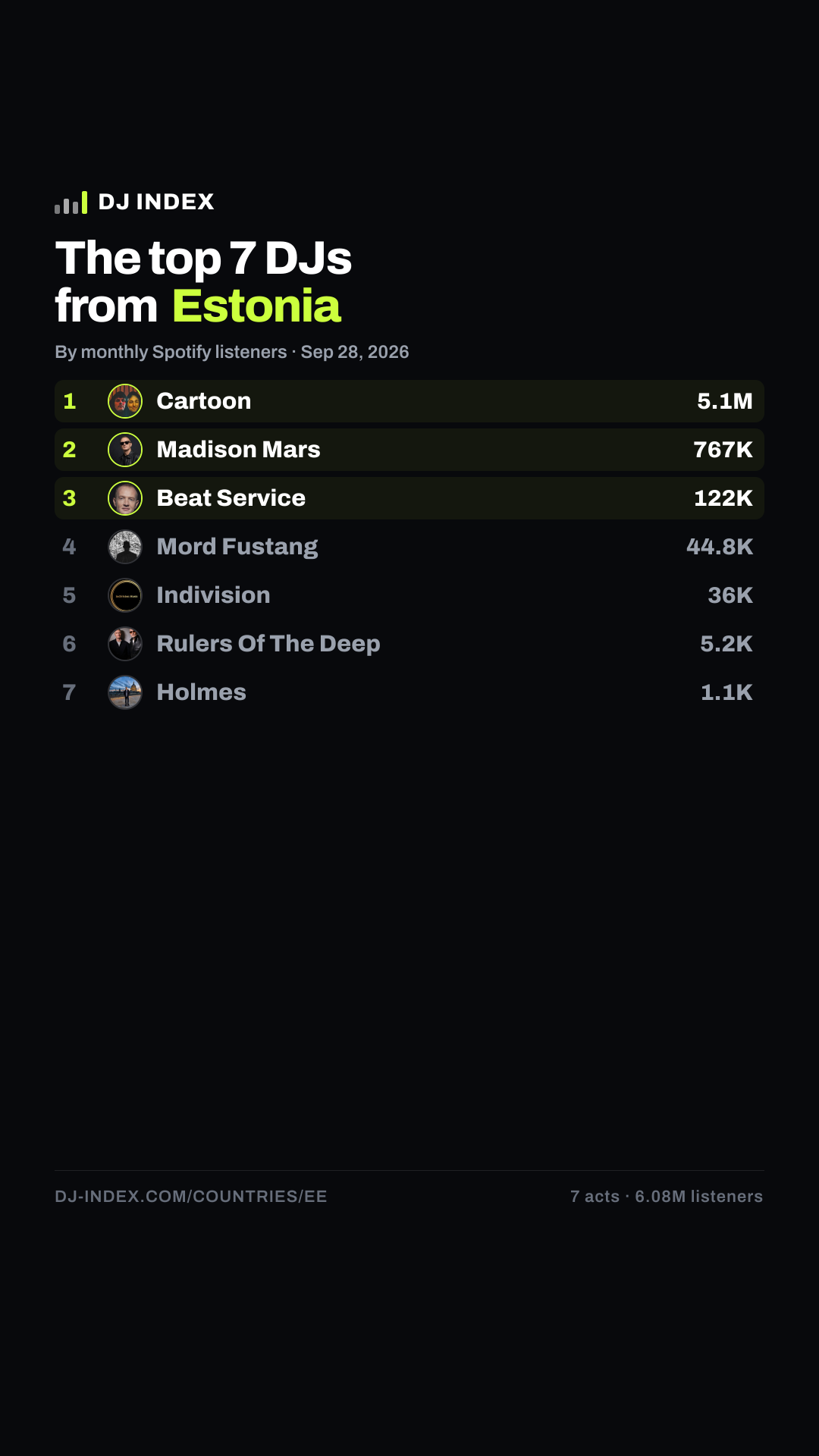 The top DJs from Estonia — DJ INDEX Story card preview