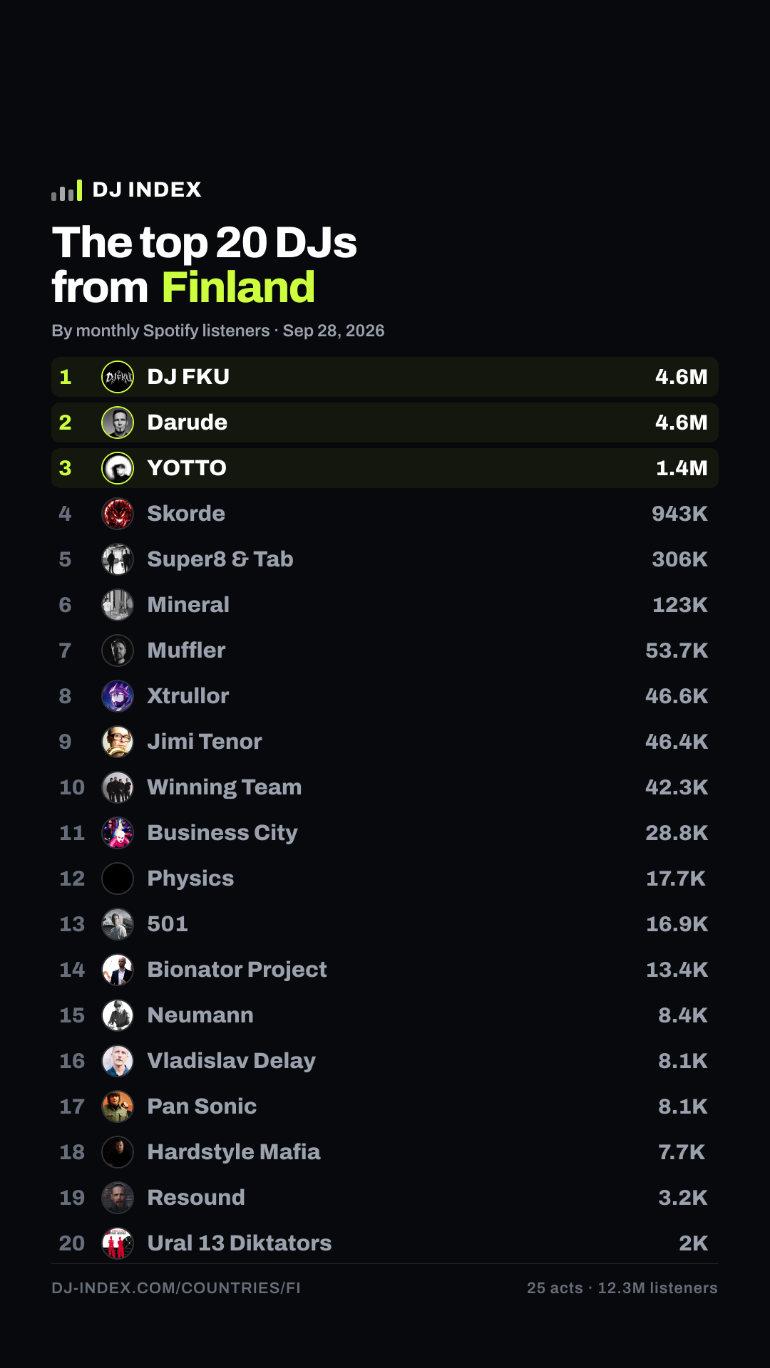The top DJs from Finland — DJ INDEX Story card preview