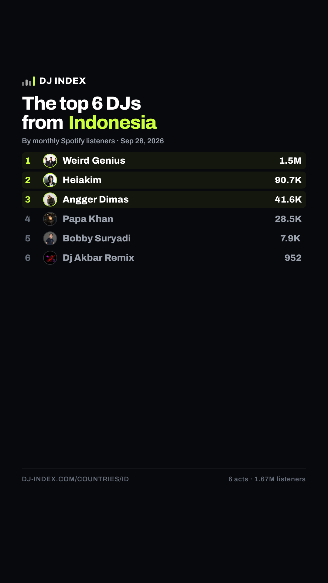 The top DJs from Indonesia — DJ INDEX Story card preview