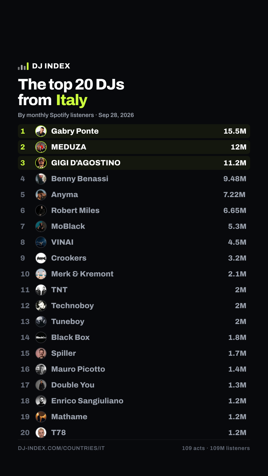 The top DJs from Italy — DJ INDEX Story card preview
