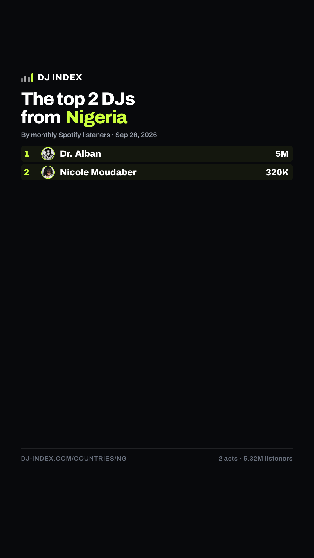 The top DJs from Nigeria — DJ INDEX Story card preview