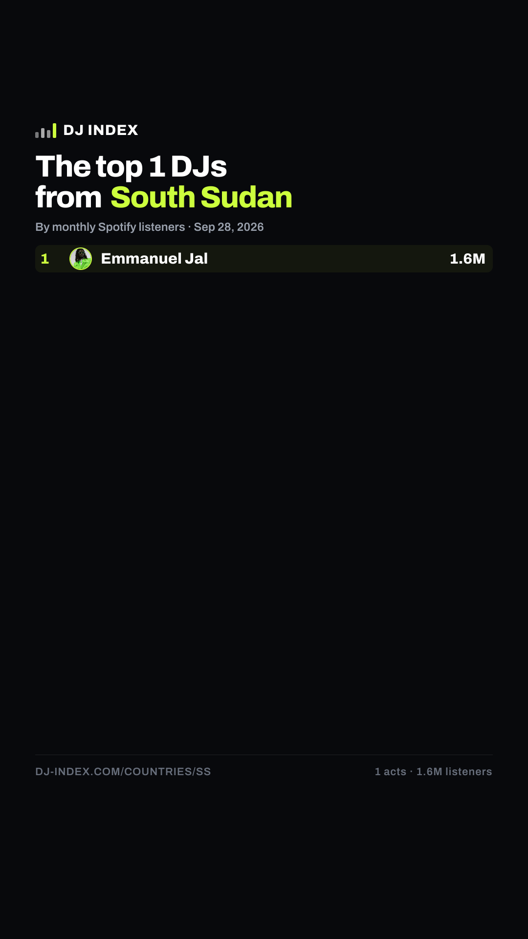 The top DJs from South Sudan — DJ INDEX Story card preview