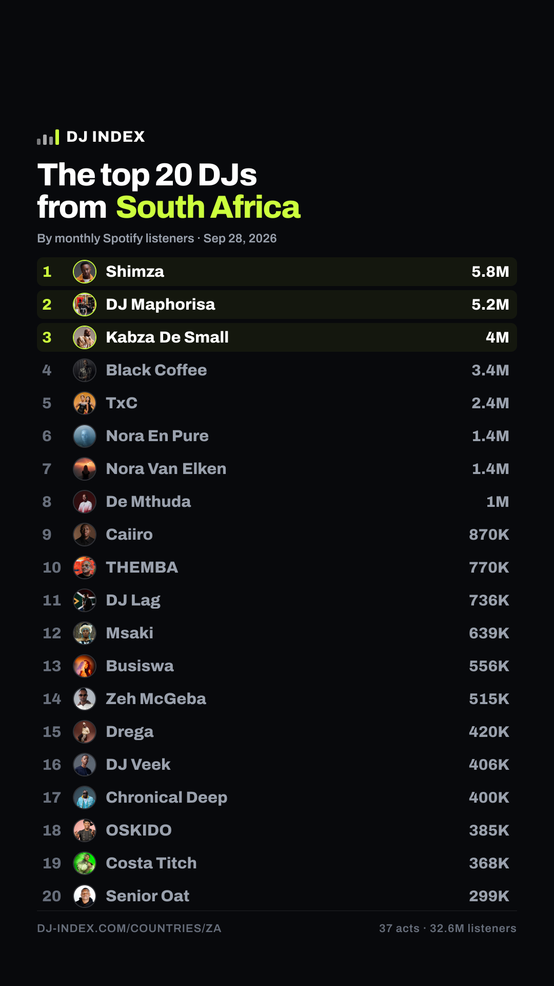 The top DJs from South Africa — DJ INDEX Story card preview