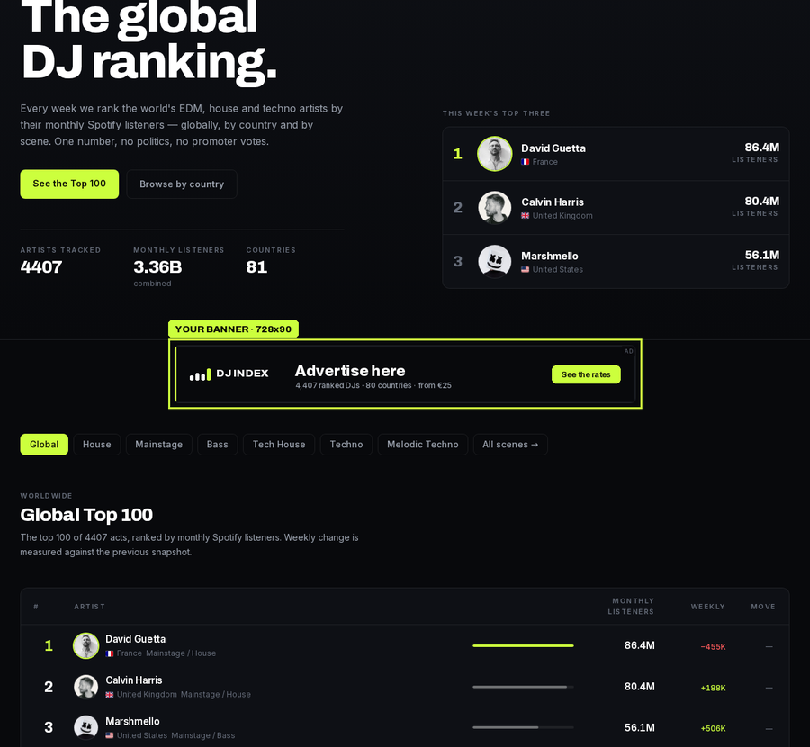 Where the leaderboard appears on DJ INDEX