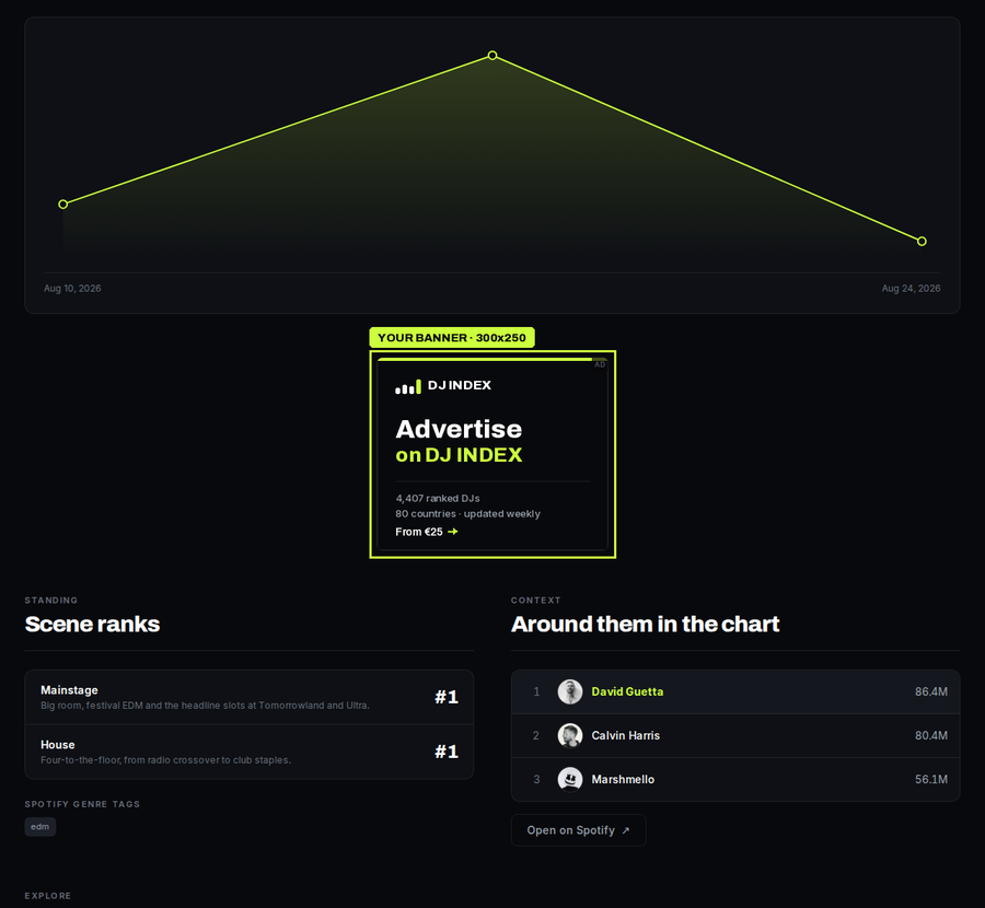 Where the medium rectangle appears on DJ INDEX