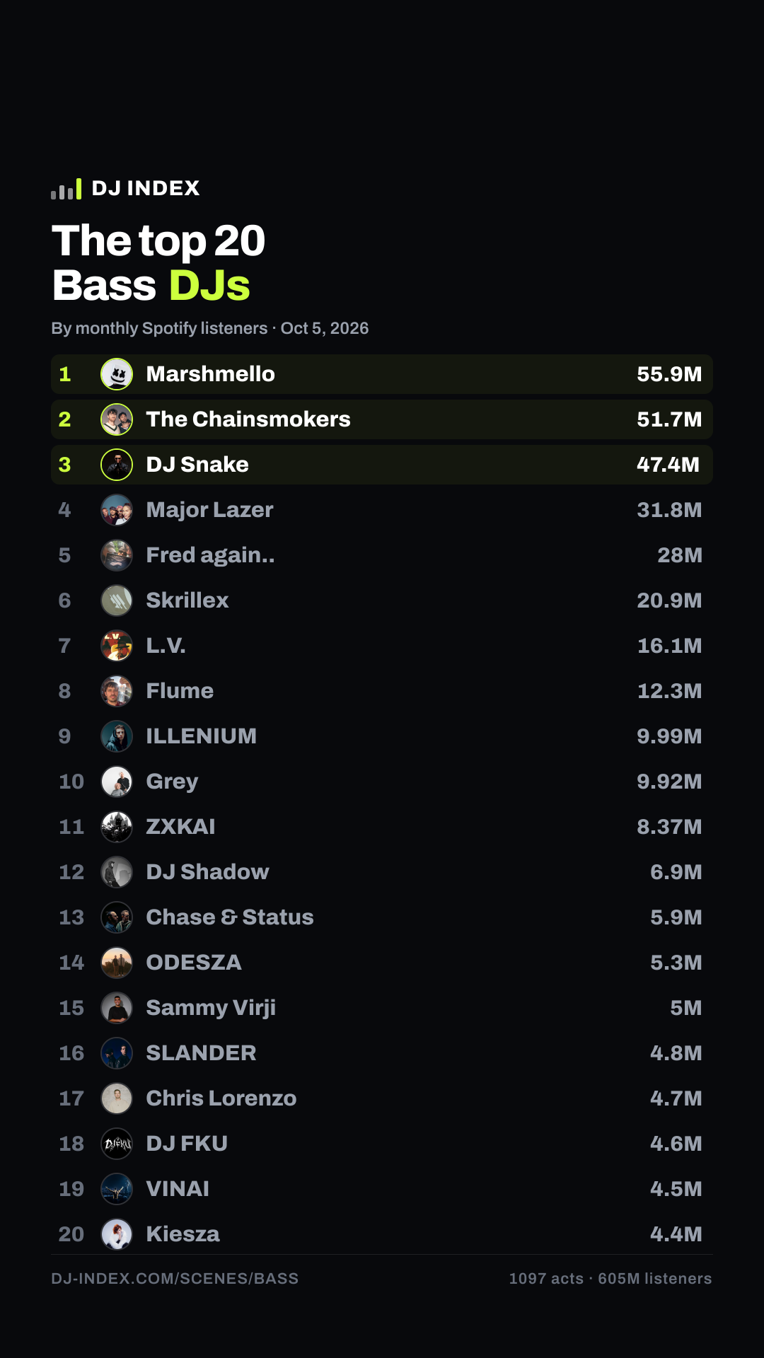 The top Bass DJs — DJ INDEX Story card preview