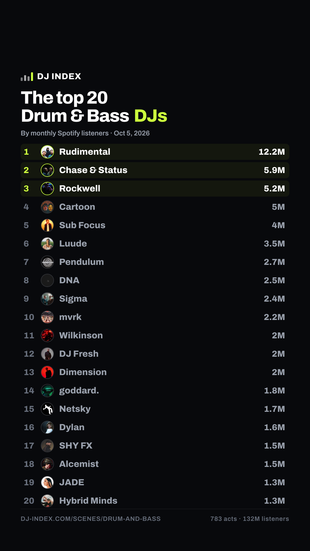 The top Drum & Bass DJs — DJ INDEX Story card preview