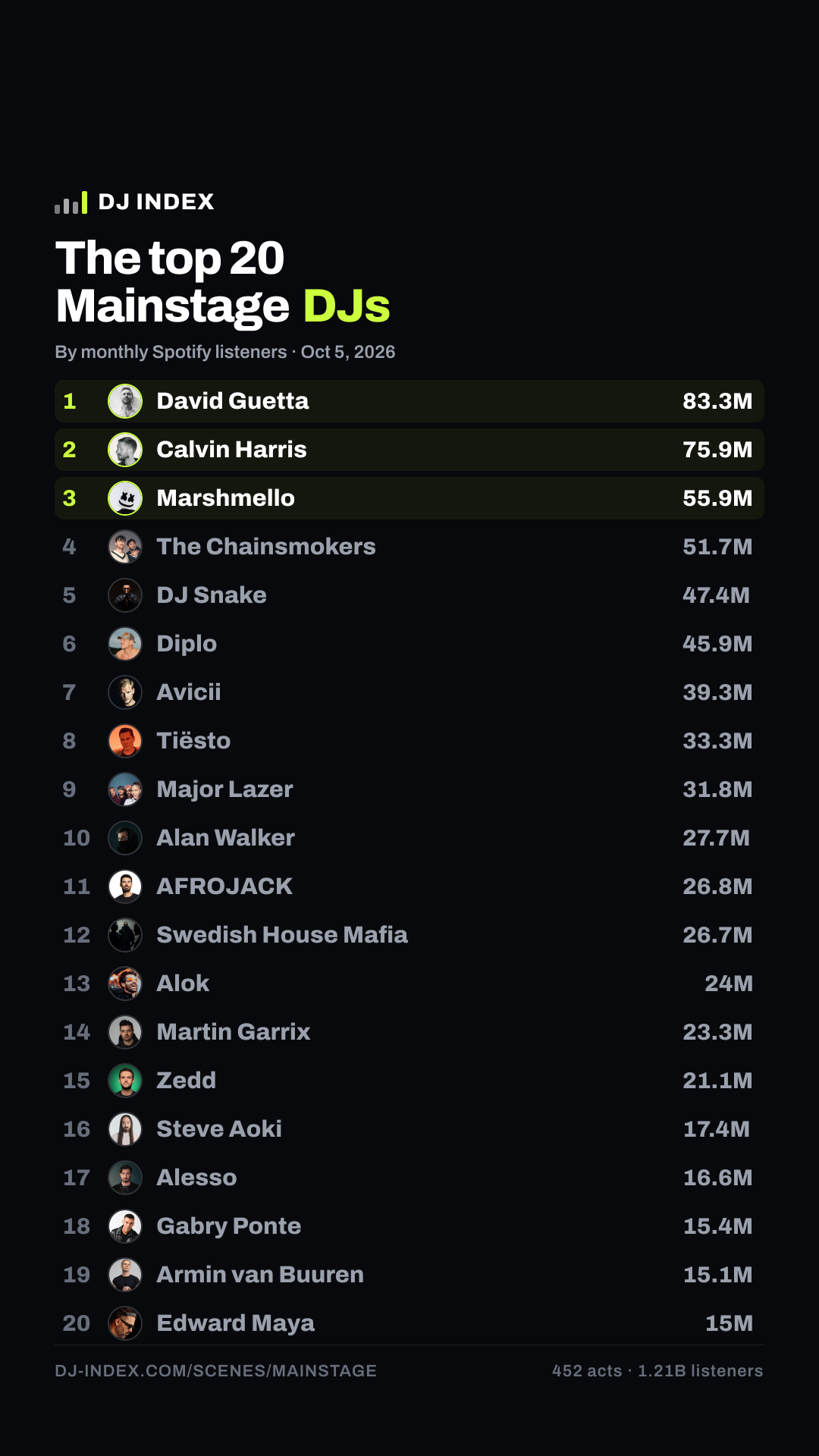 The top Mainstage DJs — DJ INDEX Story card preview